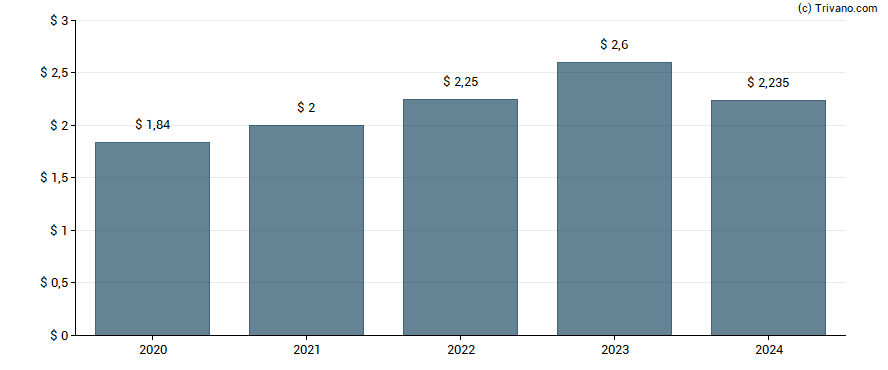 Dividend van Marsh & Mclennan Companies