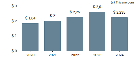 Dividend van Marsh & Mclennan Companies