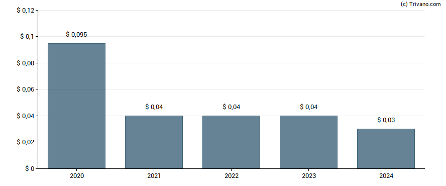 Dividend van Interface Inc.