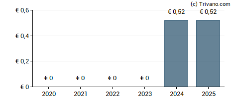 Dividend van ADVA Optical Networking SE