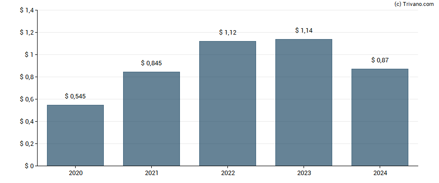 Dividend van Masco Corp.