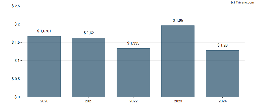 Dividend van Thomson-Reuters Corp