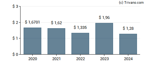 Dividend van Thomson-Reuters Corp