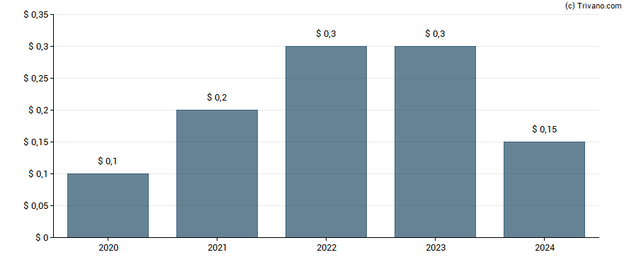 Dividend van Colliers International Group Inc