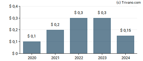 Dividend van Colliers International Group Inc