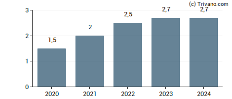 Dividend van Ericsson