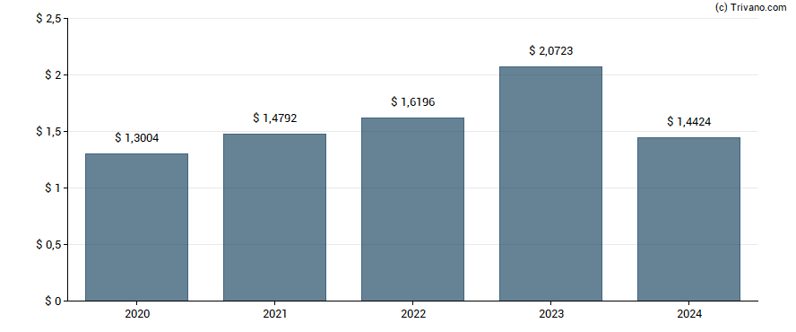 Dividend van Novo Nordisk A/S