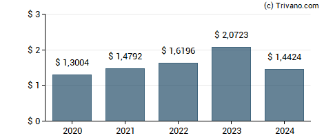 Dividend van Novo Nordisk A/S