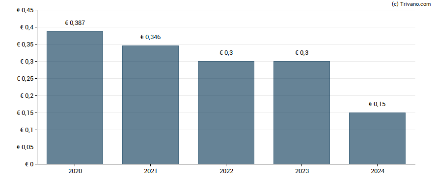 Dividend van Telefonica S.A