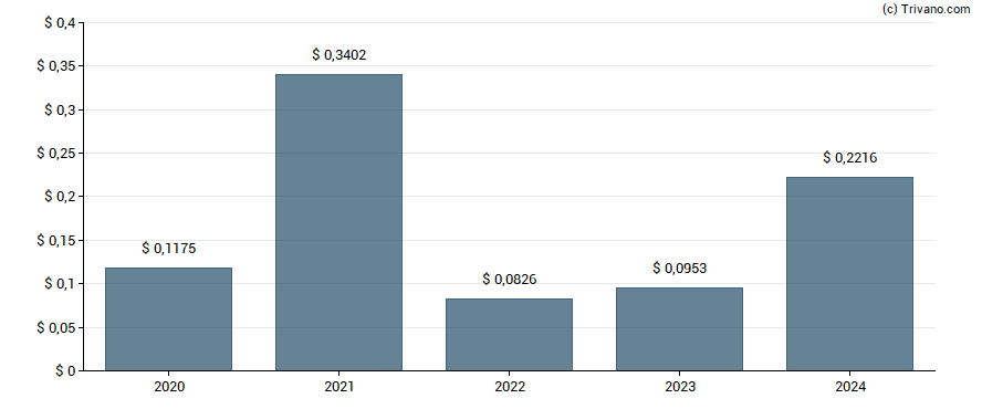 Dividend van Turkcell Iletisim Hizmetleri A.S.