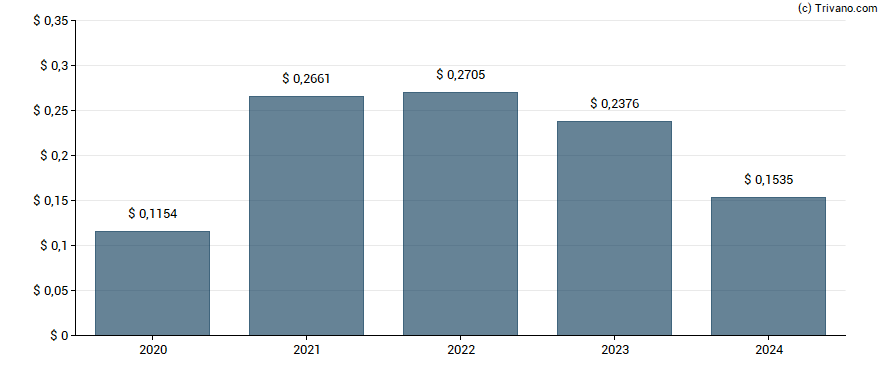 Dividend van Cia Energetica De Minas Gerais