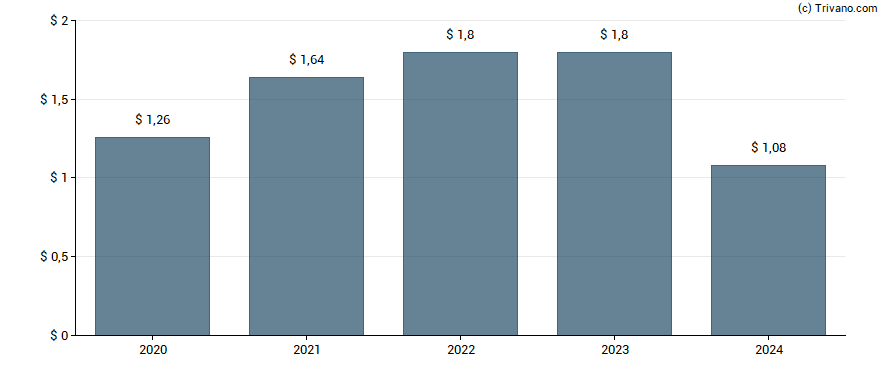 Dividend van Ellington Financial Inc