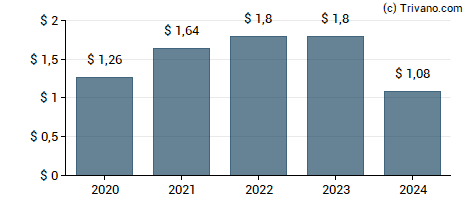 Dividend van Ellington Financial Inc