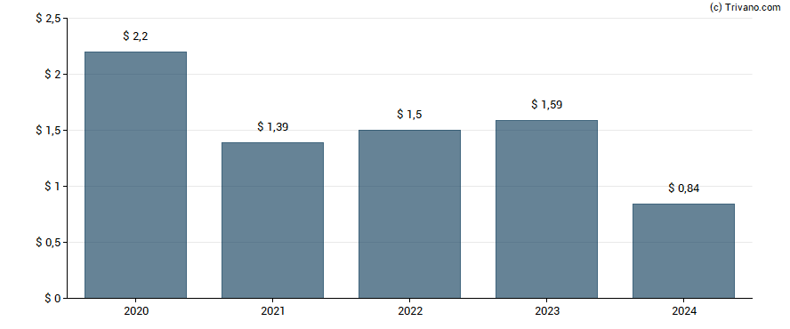 Dividend van McCormick & Co., Inc.