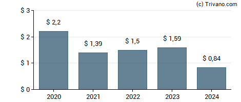 Dividend van McCormick & Co., Inc.