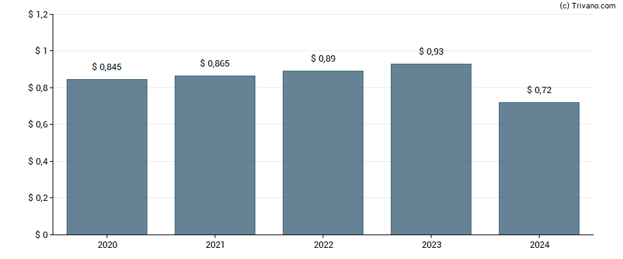 Dividend van Matthews International Corp.