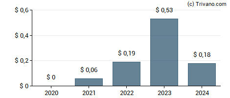 Dividend van Peoples Financial Corp (Mississippi)