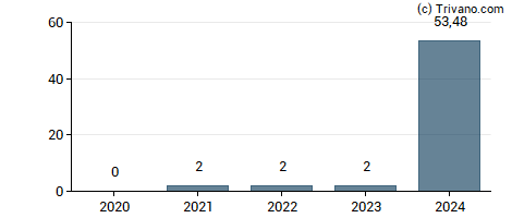 Dividend van Schibsted