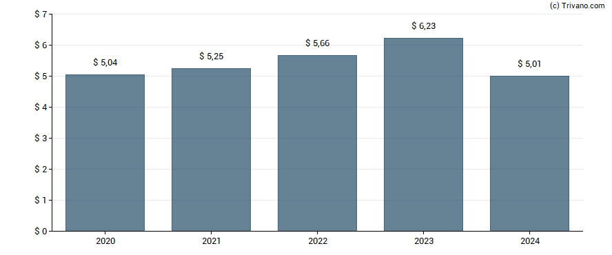 Dividend van McDonald's Corporation