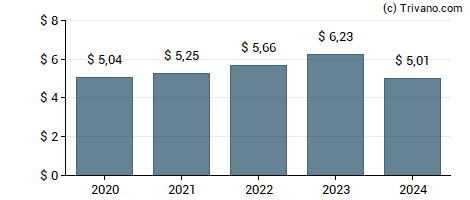 Dividend van McDonald's Corporation