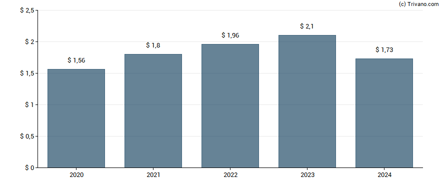 Dividend van CBOE Holdings