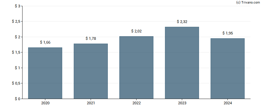 Dividend van Mckesson Corporation