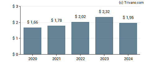 Dividend van Mckesson Corporation