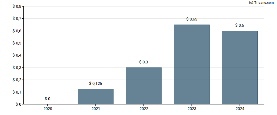 Dividend van Matador Resources Co