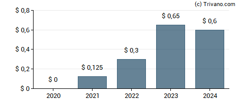 Dividend van Matador Resources Co