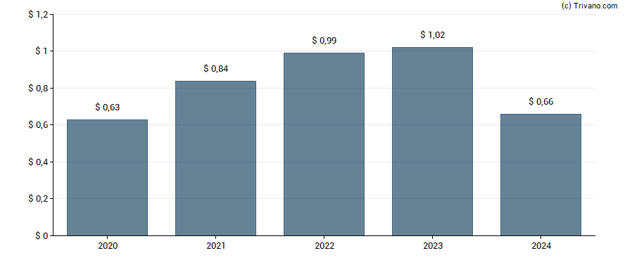 Dividend van Ohio Valley Banc Corp.