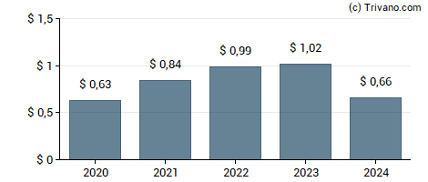 Dividend van Ohio Valley Banc Corp.