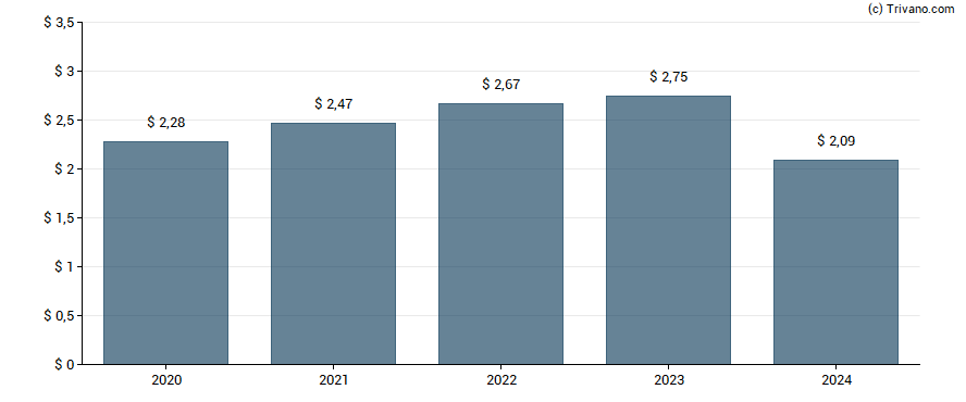 Dividend van Medtronic