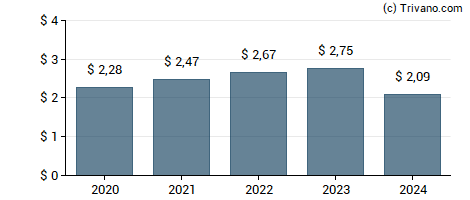 Dividend van Medtronic