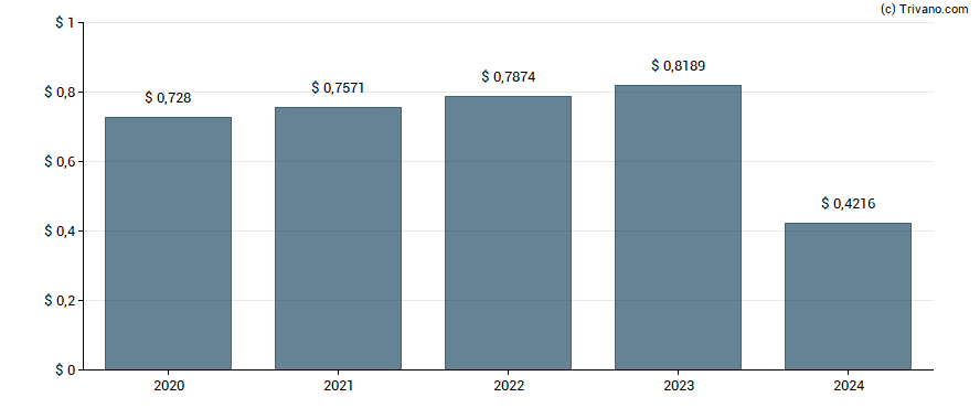 Dividend van York Water Co.