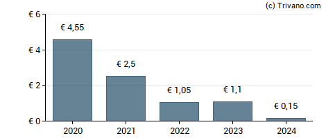 Dividend van Flow Traders