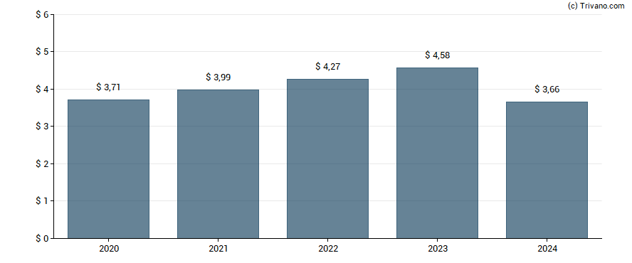 Dividend van Hubbell Inc.