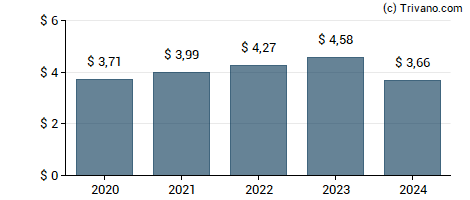 Dividend van Hubbell Inc.