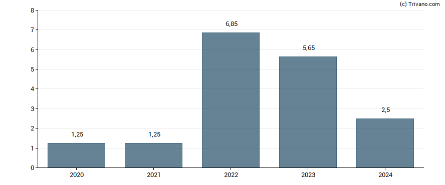 Dividend van Norsk Hydro