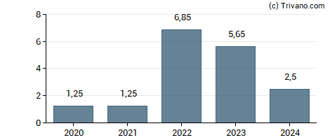 Dividend van Norsk Hydro