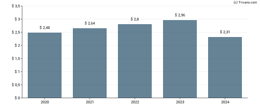 Dividend van Merck & Co., Inc.