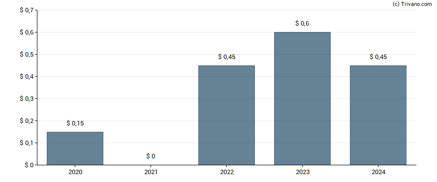 Dividend van Hilton Worldwide Holdings Inc