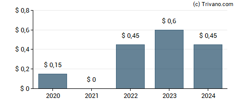 Dividend van Hilton Worldwide Holdings Inc