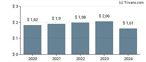 Dividend van Metlife Inc