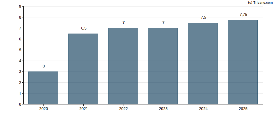 Dividend van SKF