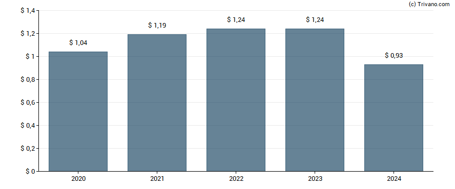 Dividend van Chemung Financial Corp.