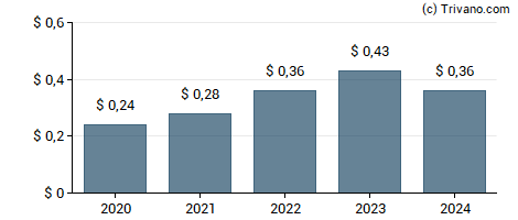 Dividend van MGIC Investment Corp