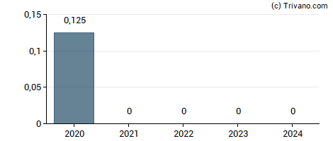 Dividend van Coty Inc