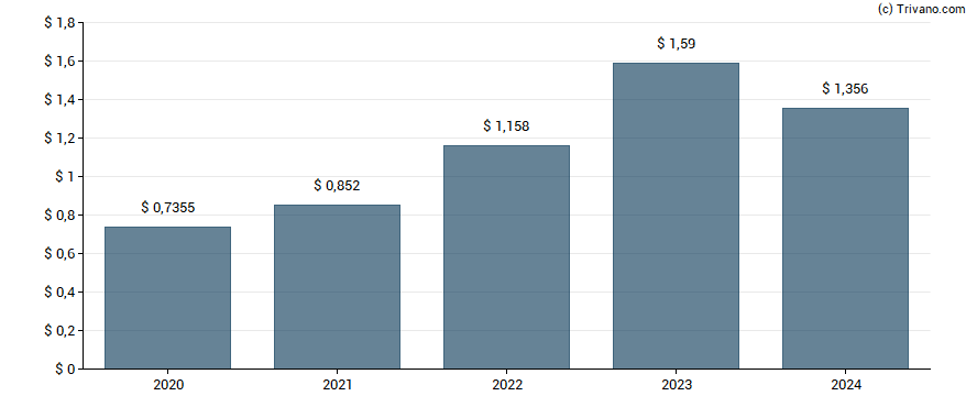 Dividend van Microchip Technology, Inc.