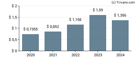 Dividend van Microchip Technology, Inc.