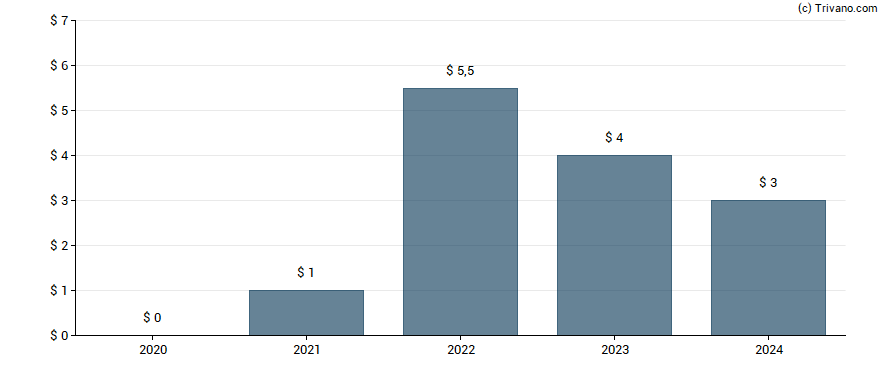 Dividend van Dorian LPG Ltd